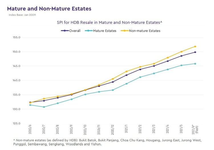 HDB Price Index By Mature and Non Mature Estates Jun 2021 Part 1